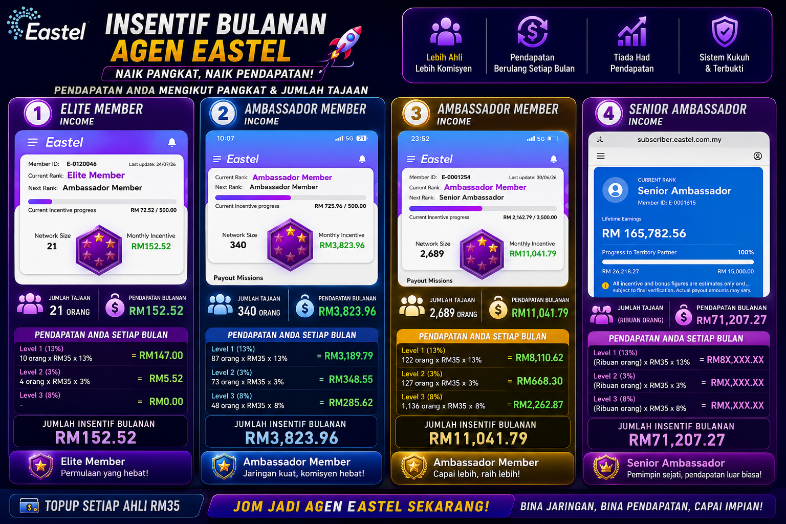 insentif bulanan agen eastel mengikut pangkat